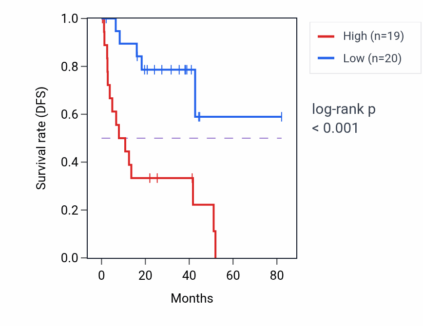 Kaplan&ndash;Meier survival curve for CHCHD1 RNA-high vs -low samples in UVM.