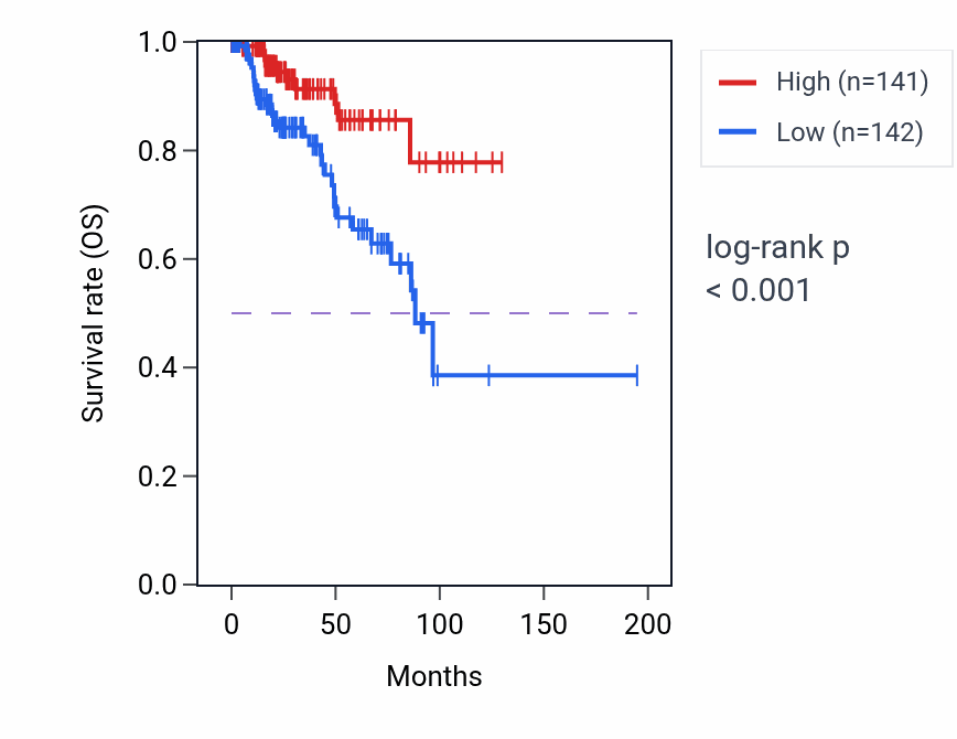 Kaplan&ndash;Meier survival curve for CHCHD10 RNA expression in KIRP: high vs low expression groups.