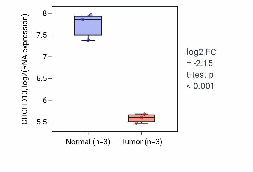 Tumor-vs-normal expression box plot for CHCHD10 in THCA.