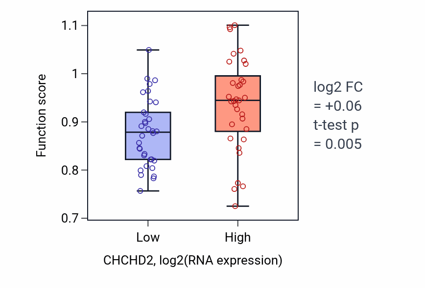 Box plot of Meiotic mismatch repair in CHCHD2-low vs CHCHD2-high samples in LARGE_INTESTINE.