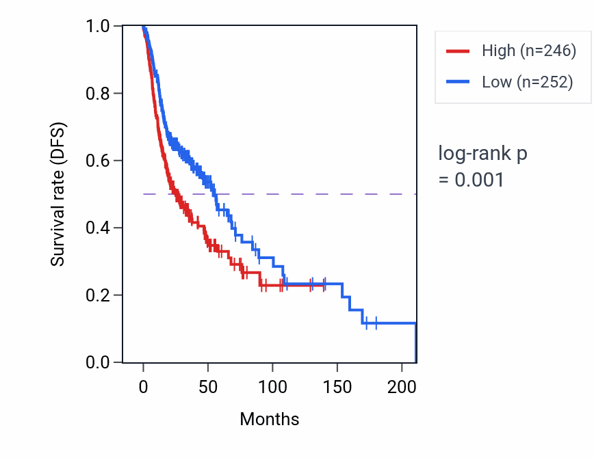 Kaplan&ndash;Meier survival curve for CHCHD2 RNA expression in HNSC: high vs low expression groups.