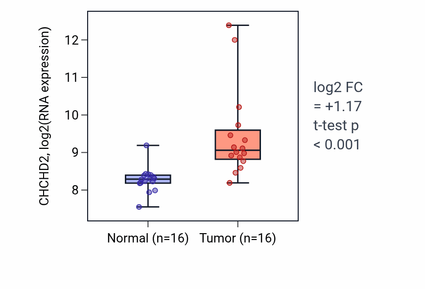 Tumor-vs-normal expression box plot for CHCHD2 in HNSC.
