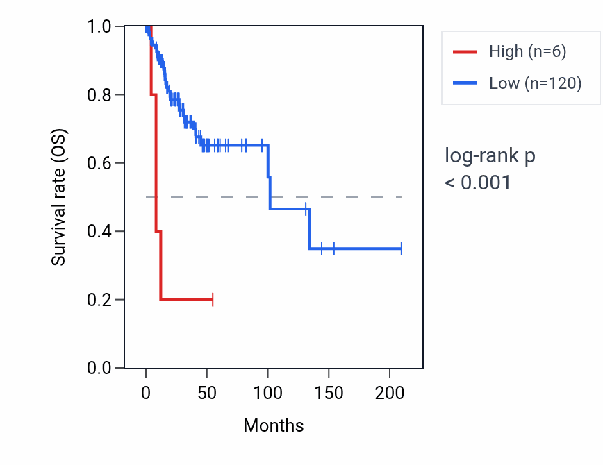 Kaplan&ndash;Meier survival curve for CHCHD2P1 RNA expression in CESC: high vs low expression groups.