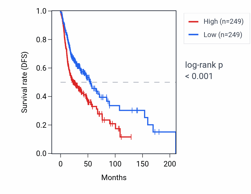 Kaplan&ndash;Meier survival curve for CHCHD2P2 RNA expression in HNSC: high vs low expression groups.
