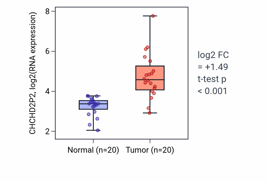 Tumor-vs-normal expression box plot for CHCHD2P2 in COAD.