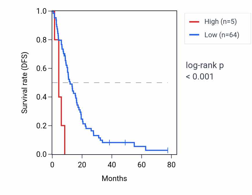 Kaplan&ndash;Meier survival curve for CHCHD2P4 RNA expression in MESO: high vs low expression groups.