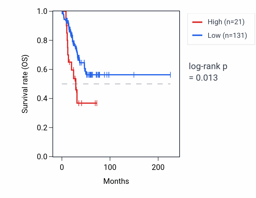 Kaplan&ndash;Meier survival curve for CHCHD2P5 RNA expression in UCEC: high vs low expression groups.
