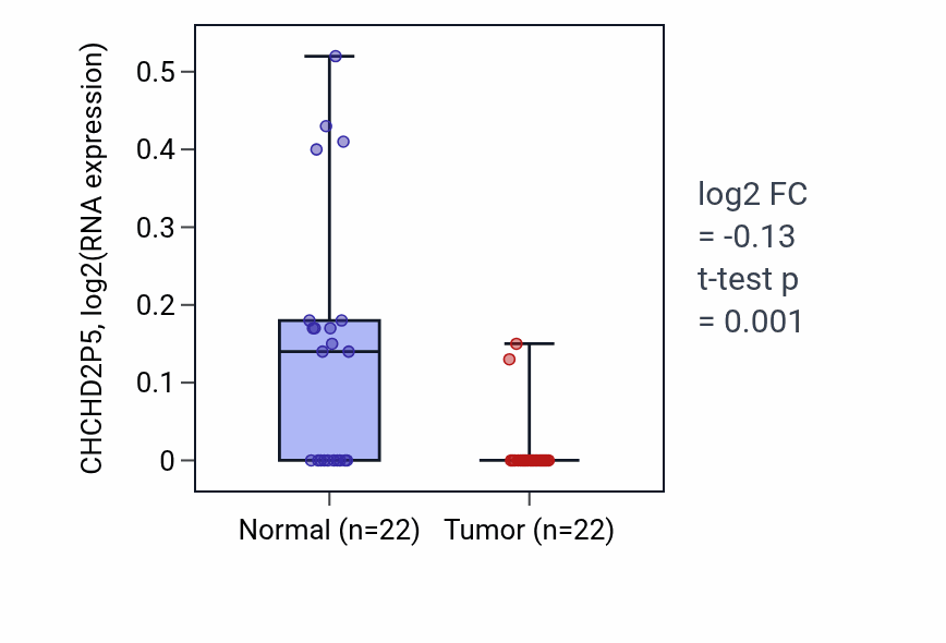 Tumor-vs-normal expression box plot for CHCHD2P5 in KICH.