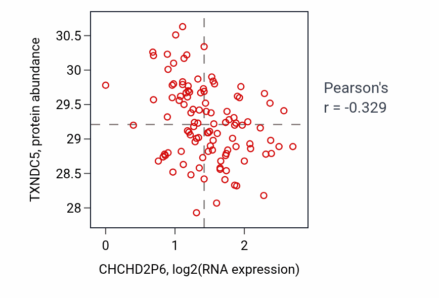 Per-sample scatter of CHCHD2P6 vs TXNDC5 in LSCC (Pearson r = -0.33).