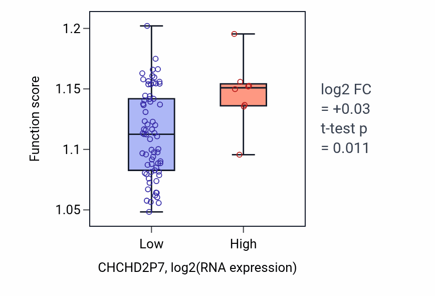Box plot of Organelle disassembly in CHCHD2P7-low vs CHCHD2P7-high samples in UVM.