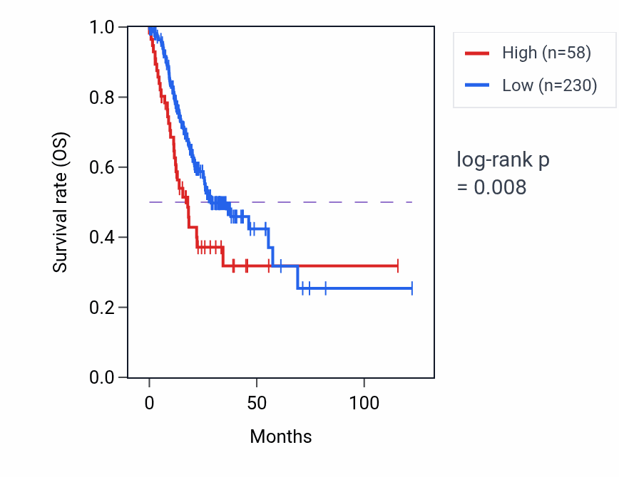 Kaplan&ndash;Meier survival curve for CHCHD2P7 RNA expression in STAD: high vs low expression groups.