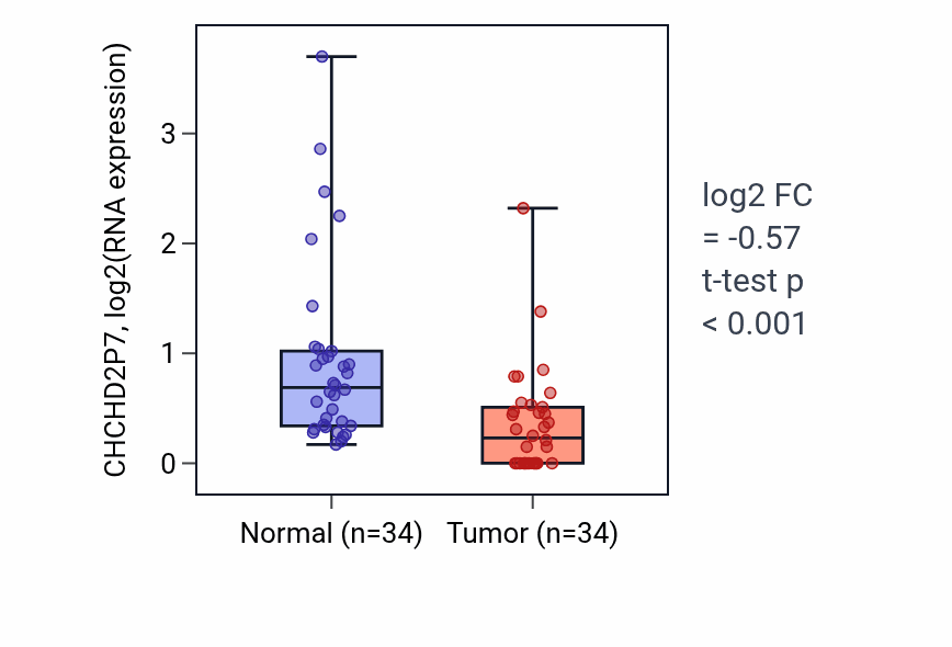 Tumor-vs-normal expression box plot for CHCHD2P7 in KIRC.