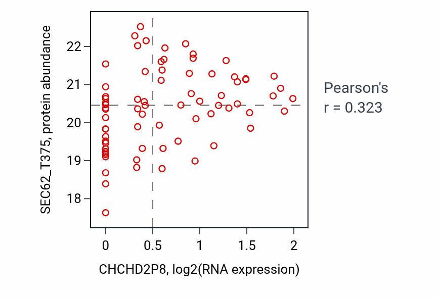 Per-sample scatter of CHCHD2P8 vs SEC62_T375 in OV (Pearson r = 0.32).