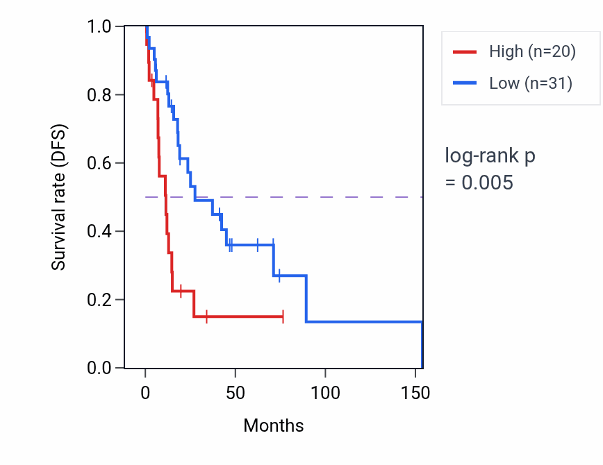 Kaplan&ndash;Meier survival curve for CHCHD2P8 RNA-high vs -low samples in HNSC.