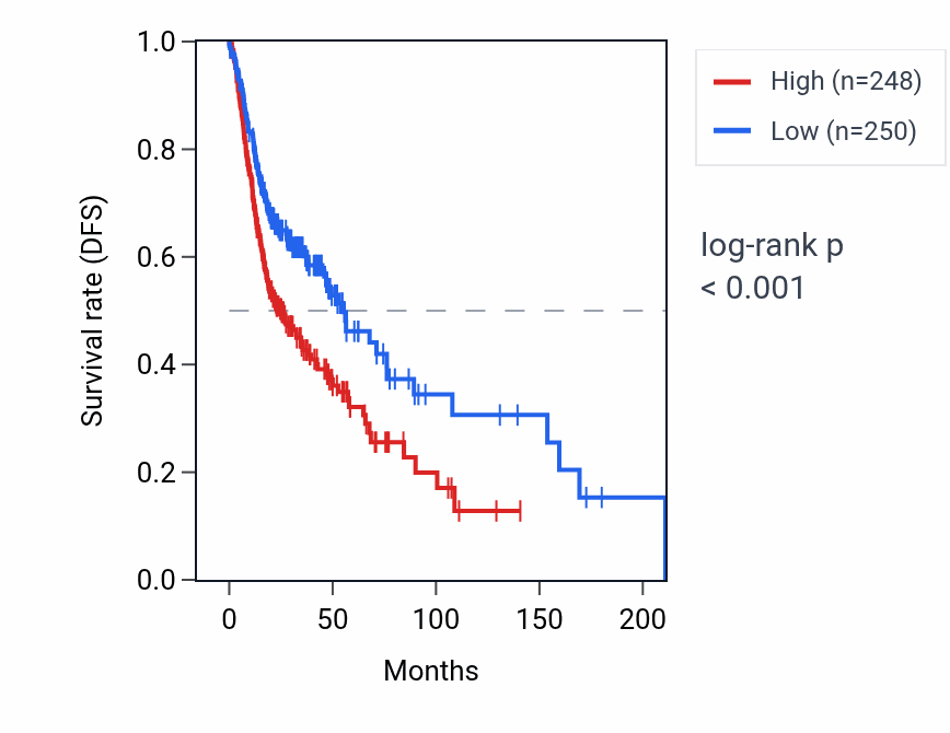 Kaplan&ndash;Meier survival curve for CHCHD2P9 RNA expression in HNSC: high vs low expression groups.