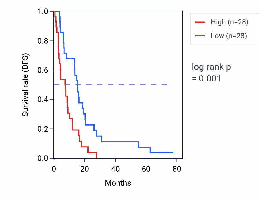 Kaplan&ndash;Meier survival curve for CHCHD3 RNA expression in MESO: high vs low expression groups.