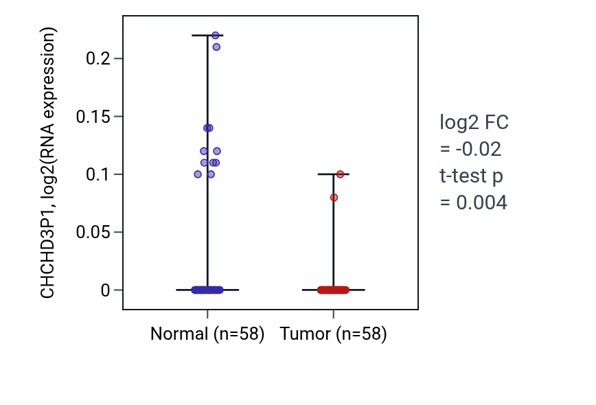 Tumor-vs-normal expression box plot for CHCHD3P1 in THCA.