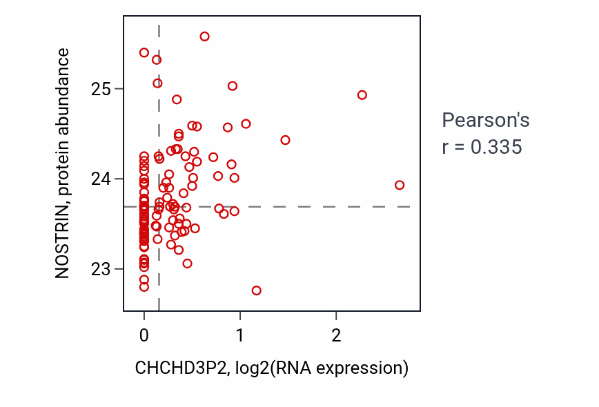 Per-sample scatter of CHCHD3P2 vs NOSTRIN in LUAD (Pearson r = 0.34).