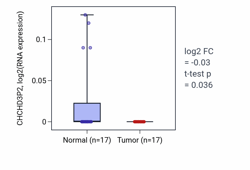 Tumor-vs-normal expression box plot for CHCHD3P2 RNA in COAD.