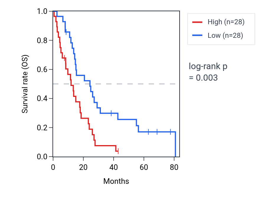 Kaplan&ndash;Meier survival curve for CHCHD3P3 RNA expression in MESO: high vs low expression groups.