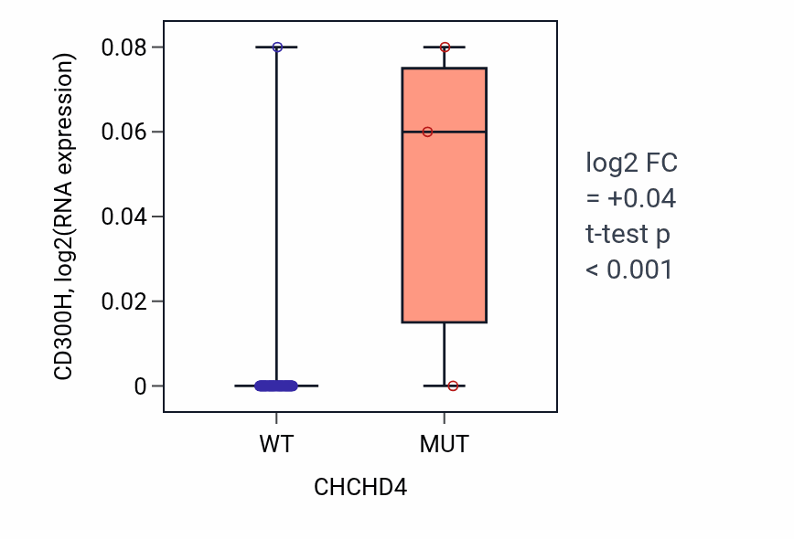 Box plot of CD300H in CHCHD4-low vs CHCHD4-high samples in LARGE_INTESTINE.