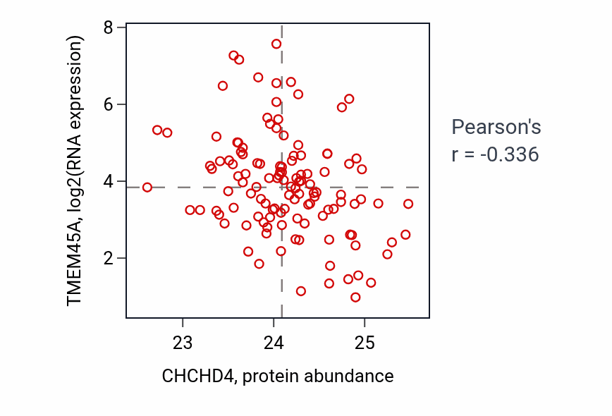 Per-sample scatter of CHCHD4 vs TMEM45A in BRCA (Pearson r = -0.34).