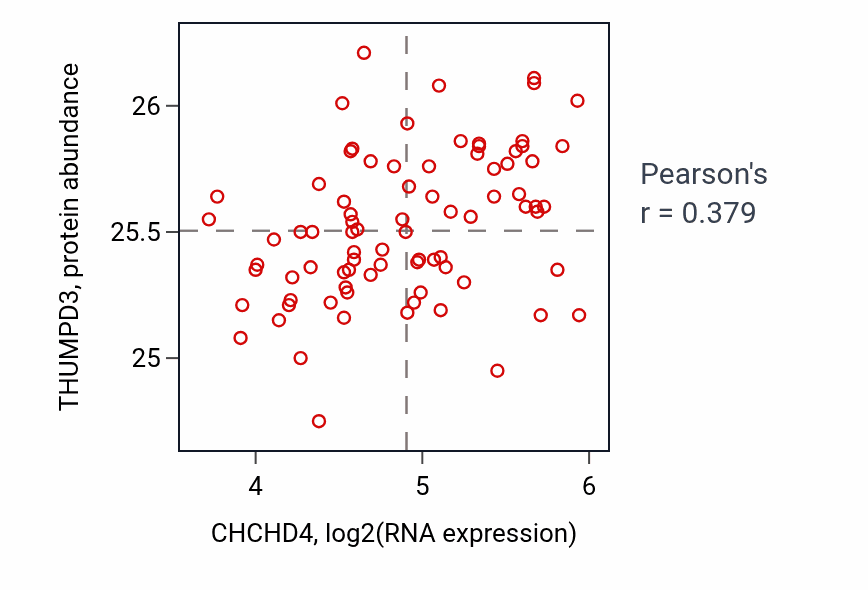 Per-sample scatter of CHCHD4 vs THUMPD3 in OV (Pearson r = 0.38).