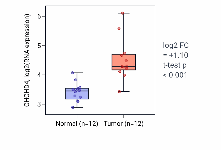 Tumor-vs-normal expression box plot for CHCHD4 RNA in LIHC.