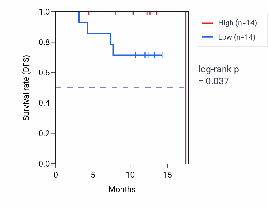 Kaplan&ndash;Meier survival curve for CHCHD4 mass-spec protein-high vs -low samples in COAD.