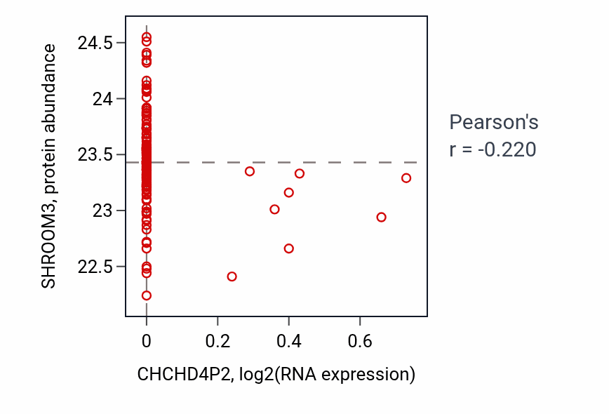 Per-sample scatter of CHCHD4P2 vs SHROOM3 in BRCA (Pearson r = -0.22).