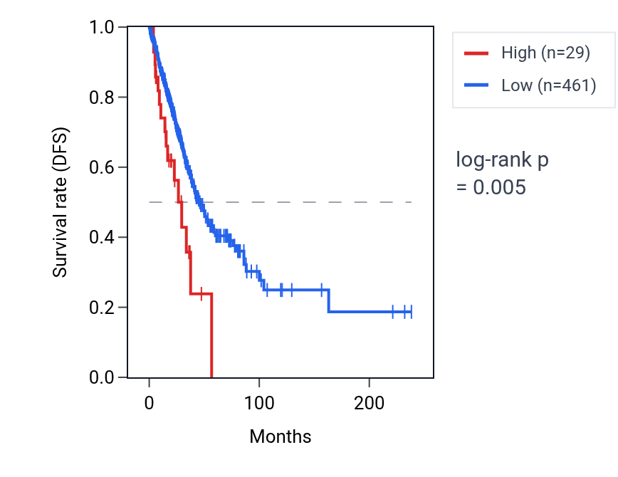 Kaplan&ndash;Meier survival curve for CHCHD4P2 RNA expression in LUAD: high vs low expression groups.