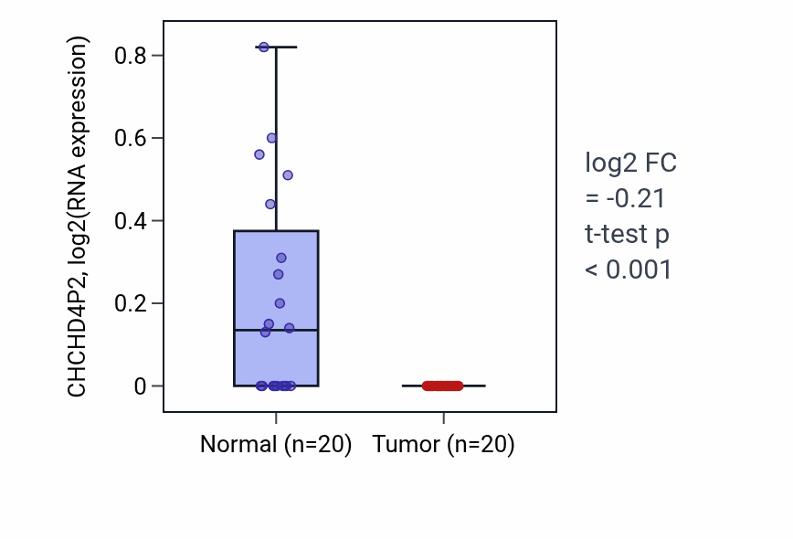 Tumor-vs-normal expression box plot for CHCHD4P2 RNA in COAD.