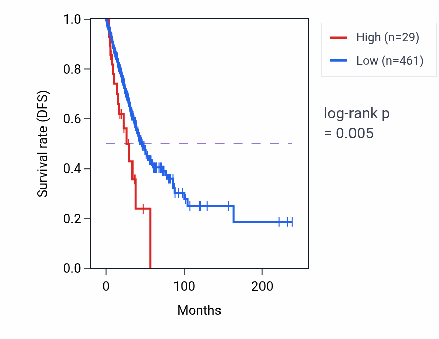 Kaplan&ndash;Meier survival curve for CHCHD4P2 RNA-high vs -low samples in LUAD.