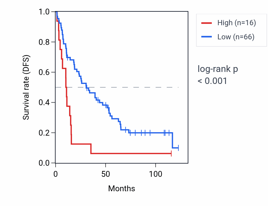 Kaplan&ndash;Meier survival curve for CHCHD4P5 RNA expression in KIRC: high vs low expression groups.