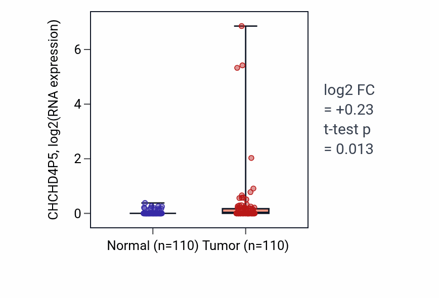 Tumor-vs-normal expression box plot for CHCHD4P5 in BRCA.