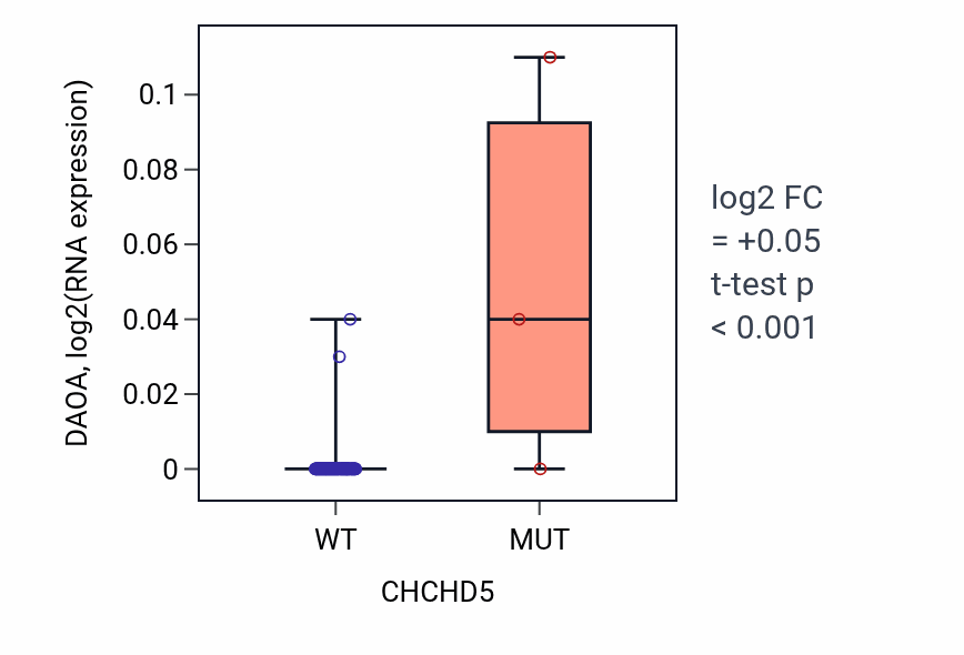 Box plot of DAOA in CHCHD5-low vs CHCHD5-high samples in BLOOD_Leukemia.