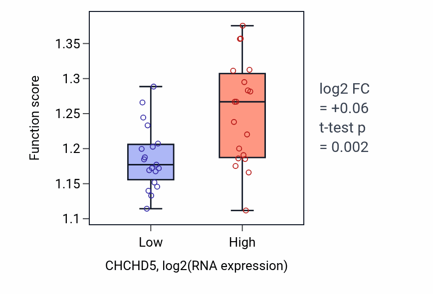 Box plot of Cellular response to toxic substance in CHCHD5-low vs CHCHD5-high samples in BONE.