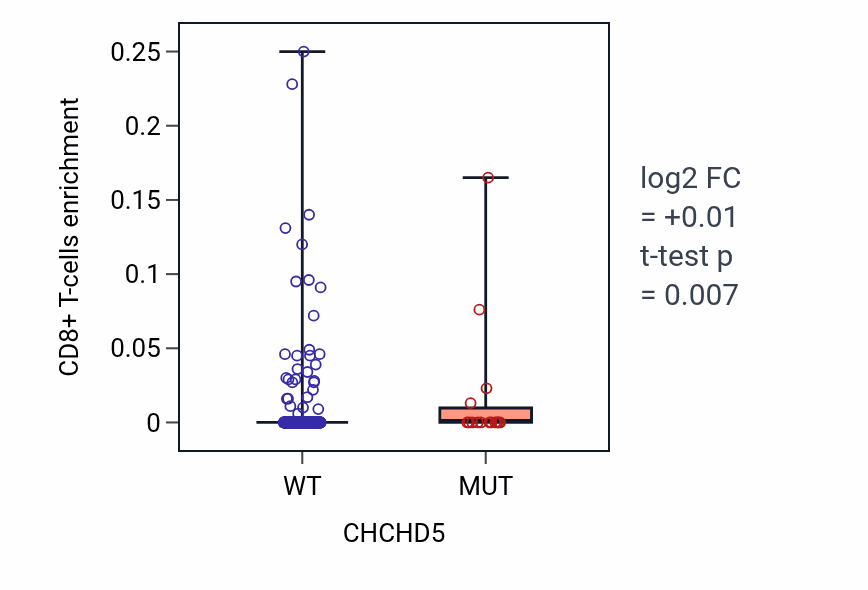 Box plot of CD8+ T-cells in CHCHD5-low vs CHCHD5-high samples in UCEC.