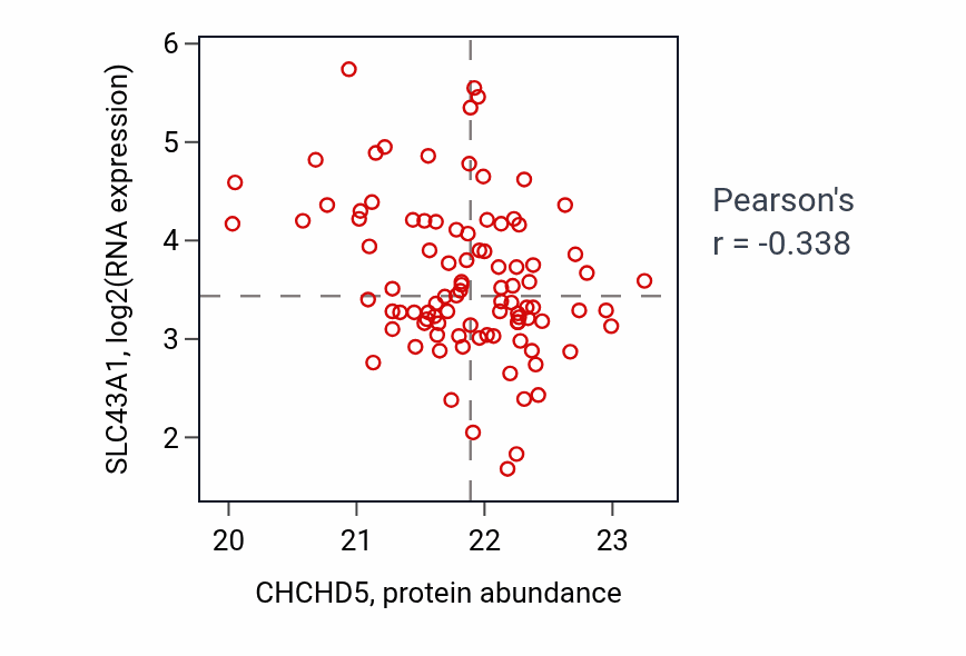 Per-sample scatter of CHCHD5 vs SLC43A1 in PDAC (Pearson r = -0.34).