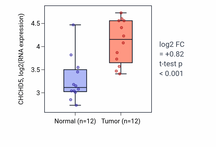 Tumor-vs-normal expression box plot for CHCHD5 in LIHC.