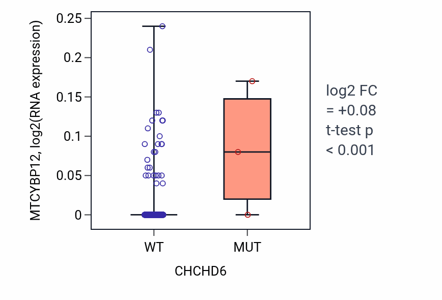 Box plot of MTCYBP12 in CHCHD6-low vs CHCHD6-high samples in LUAD.