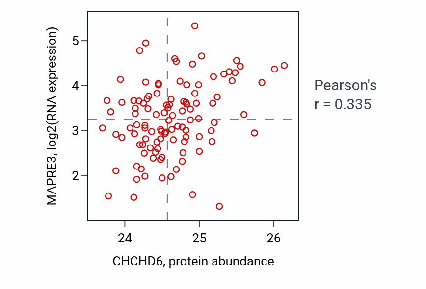 Per-sample scatter of CHCHD6 vs MAPRE3 in LSCC (Pearson r = 0.34).