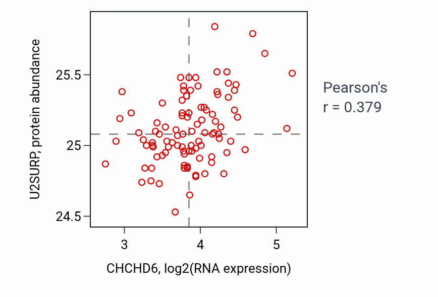 Per-sample scatter of CHCHD6 vs U2SURP in GBM (Pearson r = 0.38).