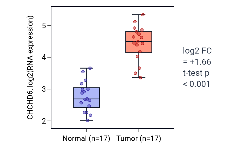 Tumor-vs-normal expression box plot for CHCHD6 in COAD.