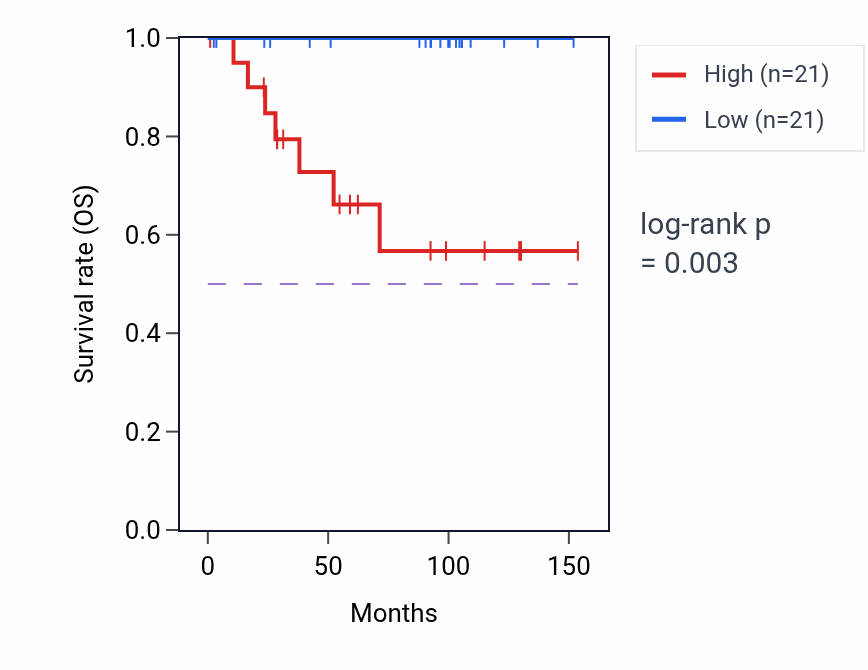 Kaplan&ndash;Meier survival curve for CHCHD6 RNA-high vs -low samples in KICH.
