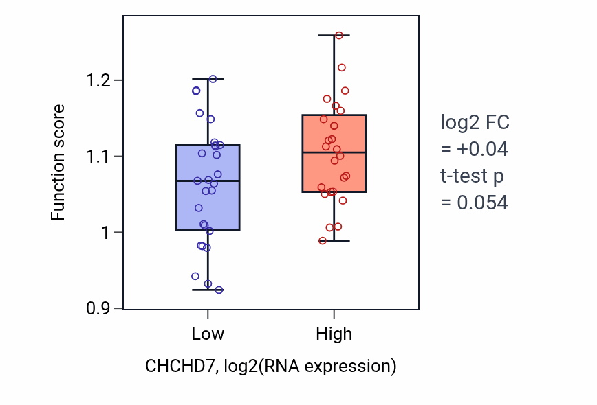 Box plot of Peroxisome fission in CHCHD7-low vs CHCHD7-high samples in PANCREAS.