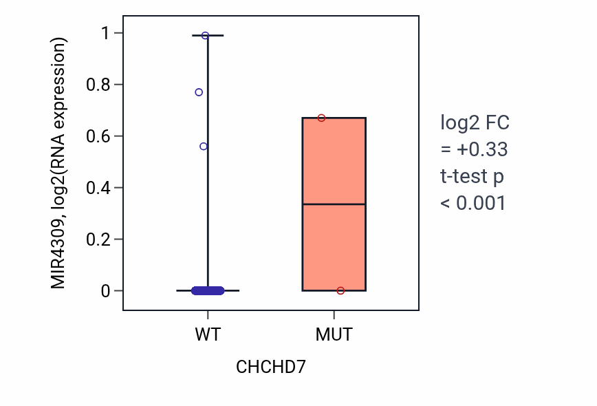 Box plot of MIR4309 in CHCHD7-low vs CHCHD7-high samples in BRCA.