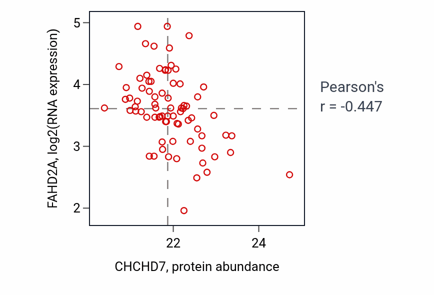 Per-sample scatter of CHCHD7 vs FAHD2A in OV (Pearson r = -0.45).