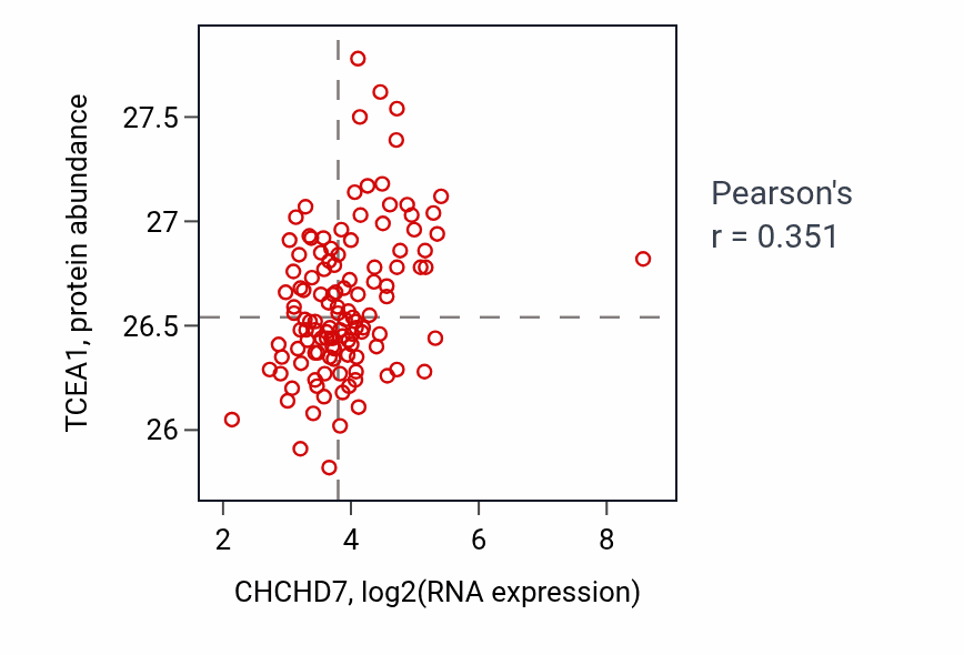 Per-sample scatter of CHCHD7 vs TCEA1 in BRCA (Pearson r = 0.35).