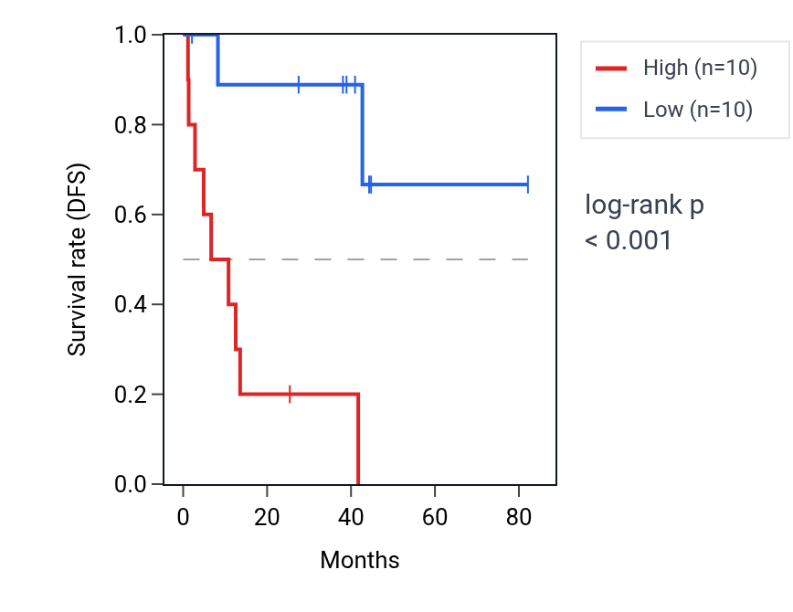 Kaplan&ndash;Meier survival curve for CHCHD7 RNA expression in UVM: high vs low expression groups.